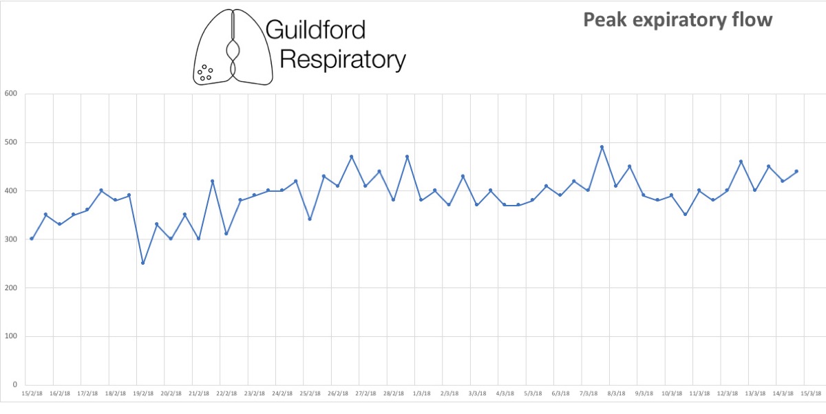 A peak flow chart recorded by a patient with asthma, showing readings dipping in the mornings